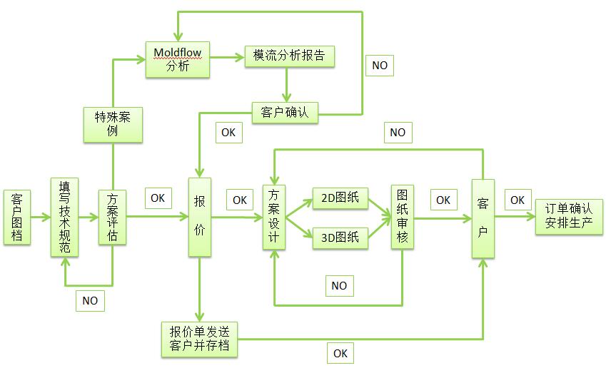 售前流程圖