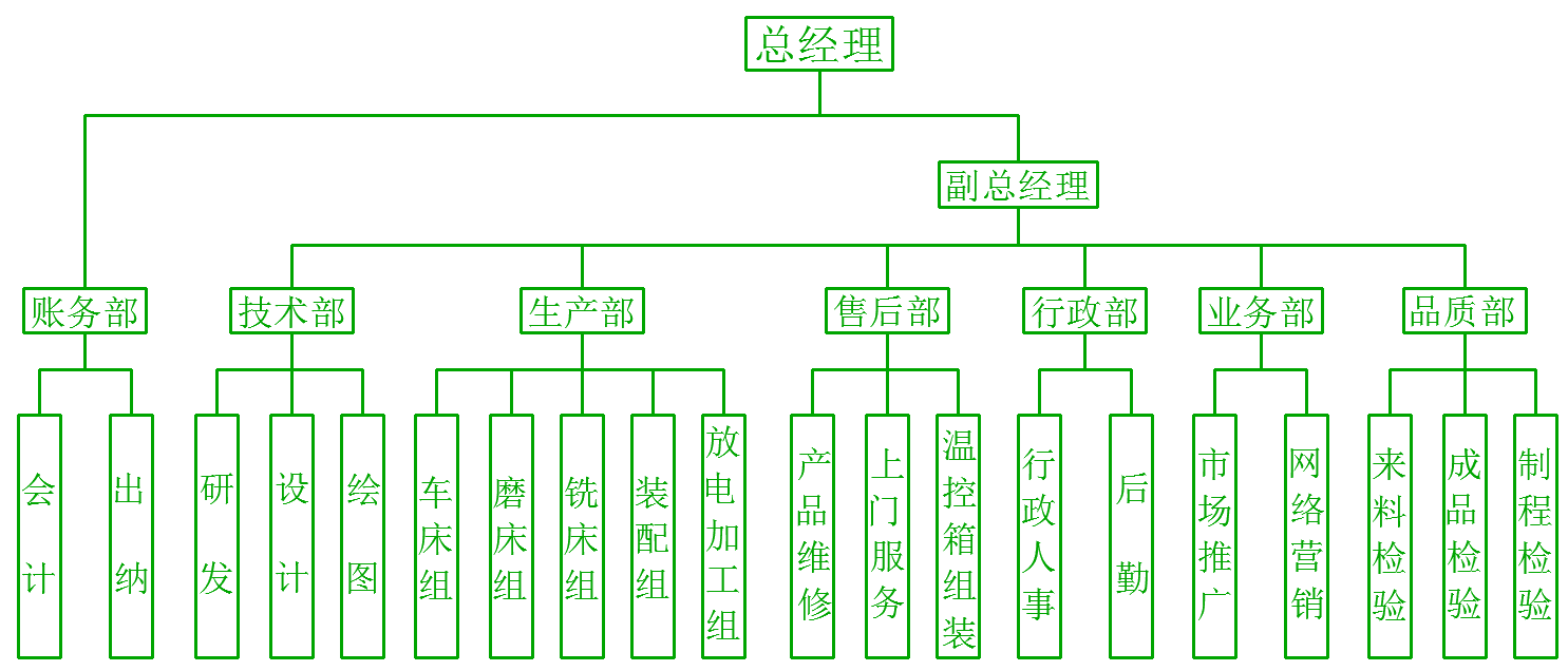 組織架構(gòu)圖